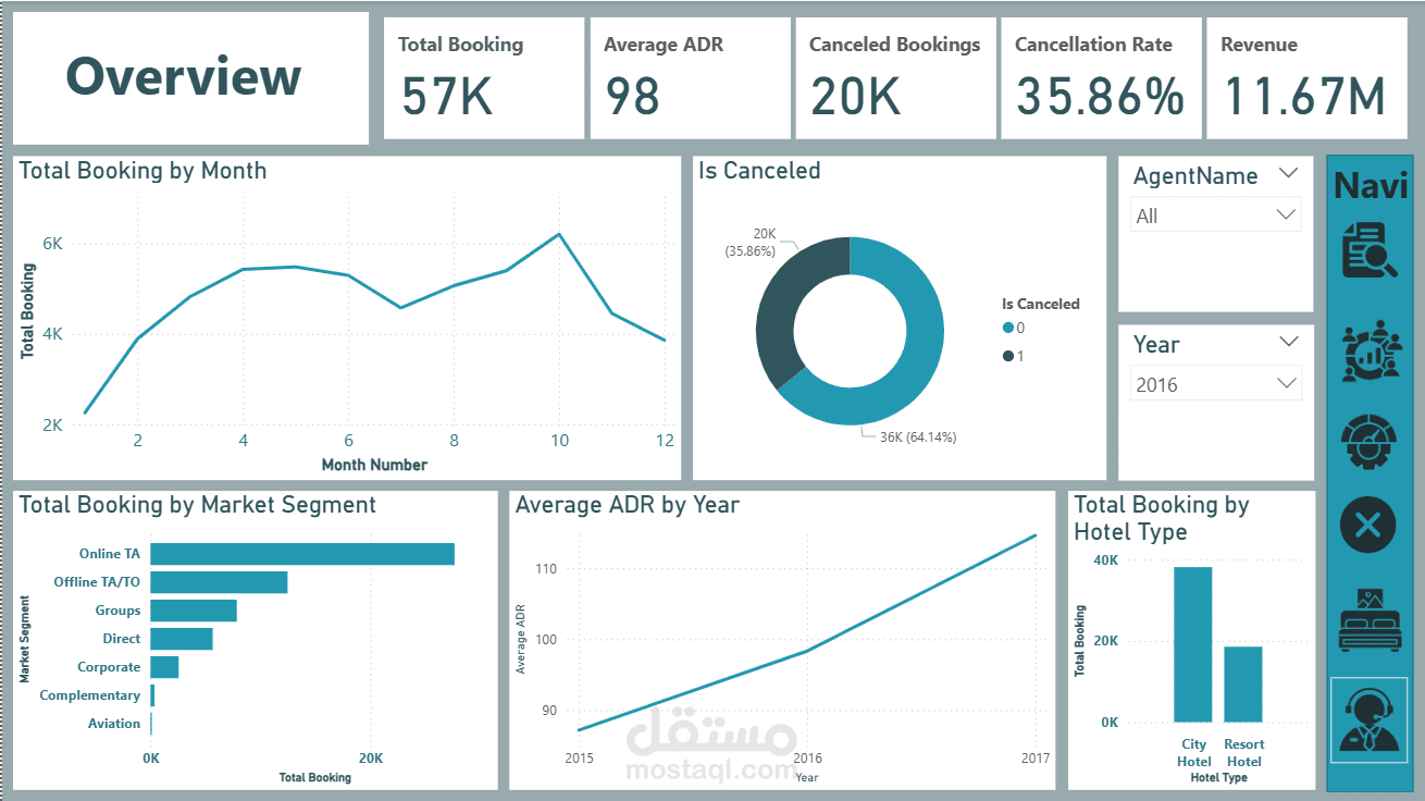 تحليل بيانات الفنادق وإنشاء لوحة تحكم تفاعلية باستخدام Power BI