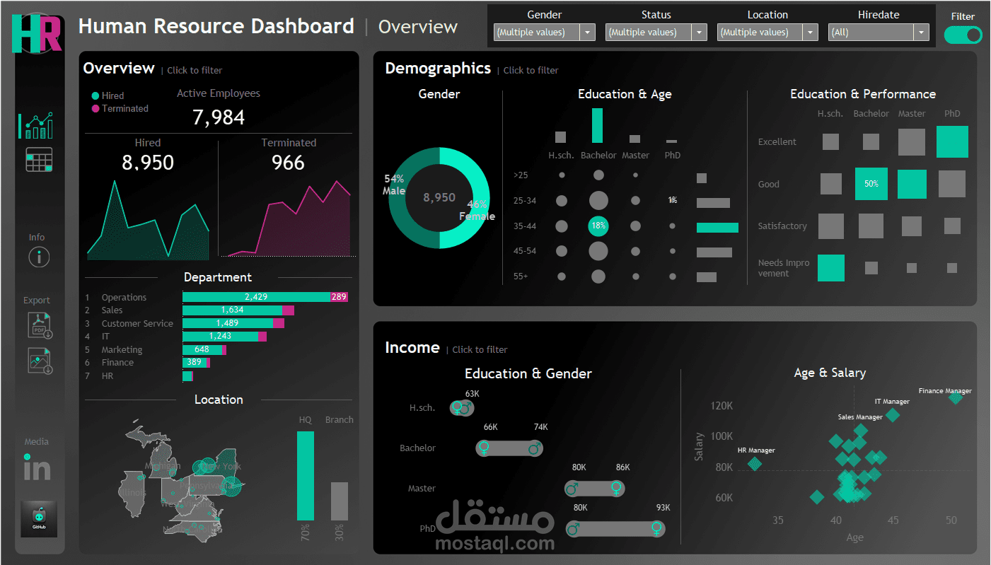 حليل الموارد البشرية باستخدام Tableau
