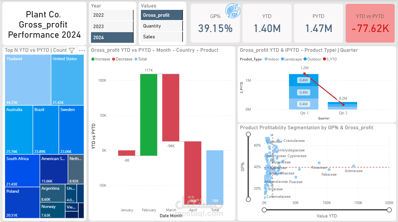 تحليل أداء الأرباح والمبيعات باستخدام Power BI