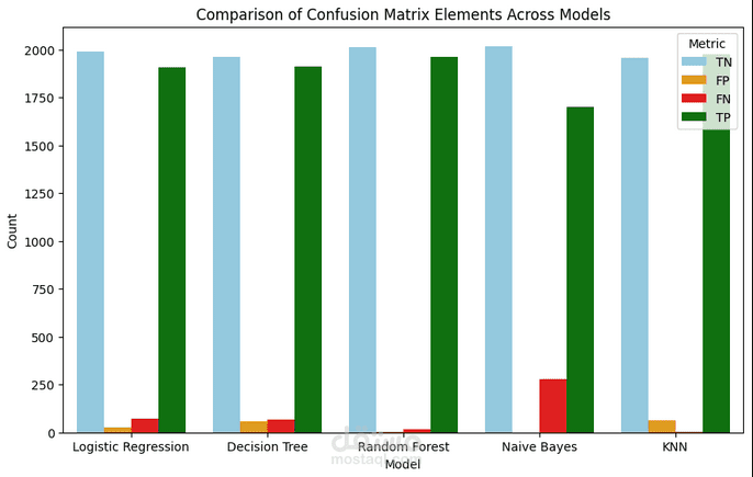 كشف الاحتيال باستخدام تقنيات التعلم الآلي (Fraud Detection with Machine Learning)