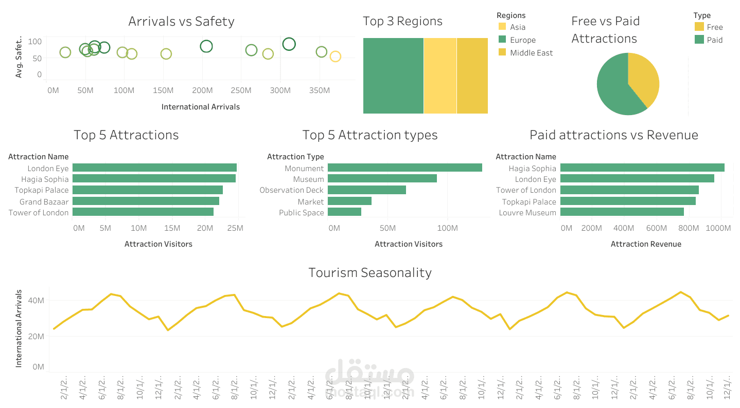 Travel trends dashboard by Tableau