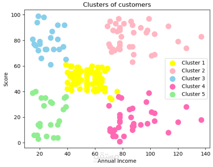Customer Clustering by Python