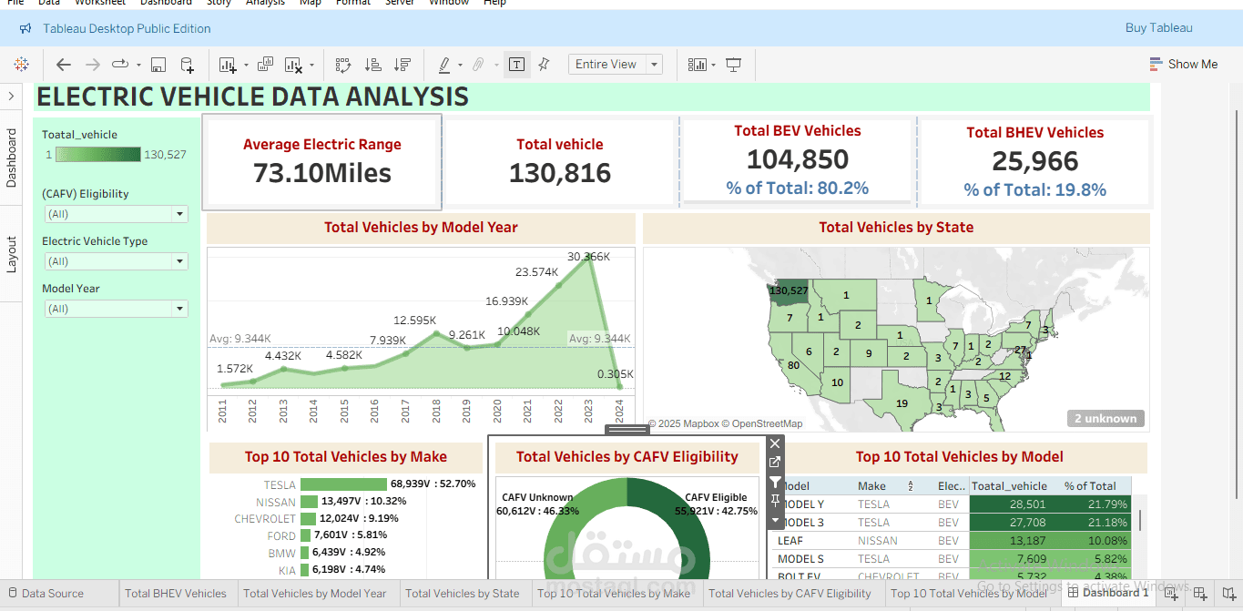 Electric vehicles Data Analysis