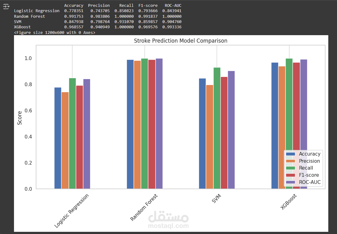 stroke prediction system