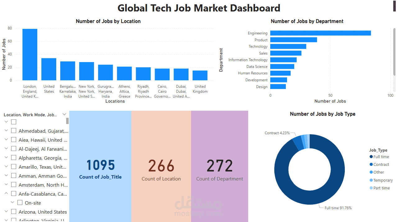 لوحة تحكم تفاعلية لسوق العمل التقني العالمي باستخدام Power BI