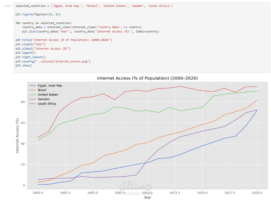 تصوير الفجوات التنموية عالميًا