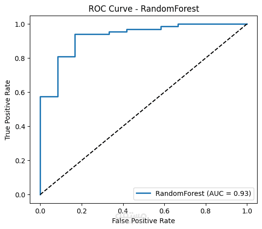 Admission Prediction Using Decision Trees and Random Forests