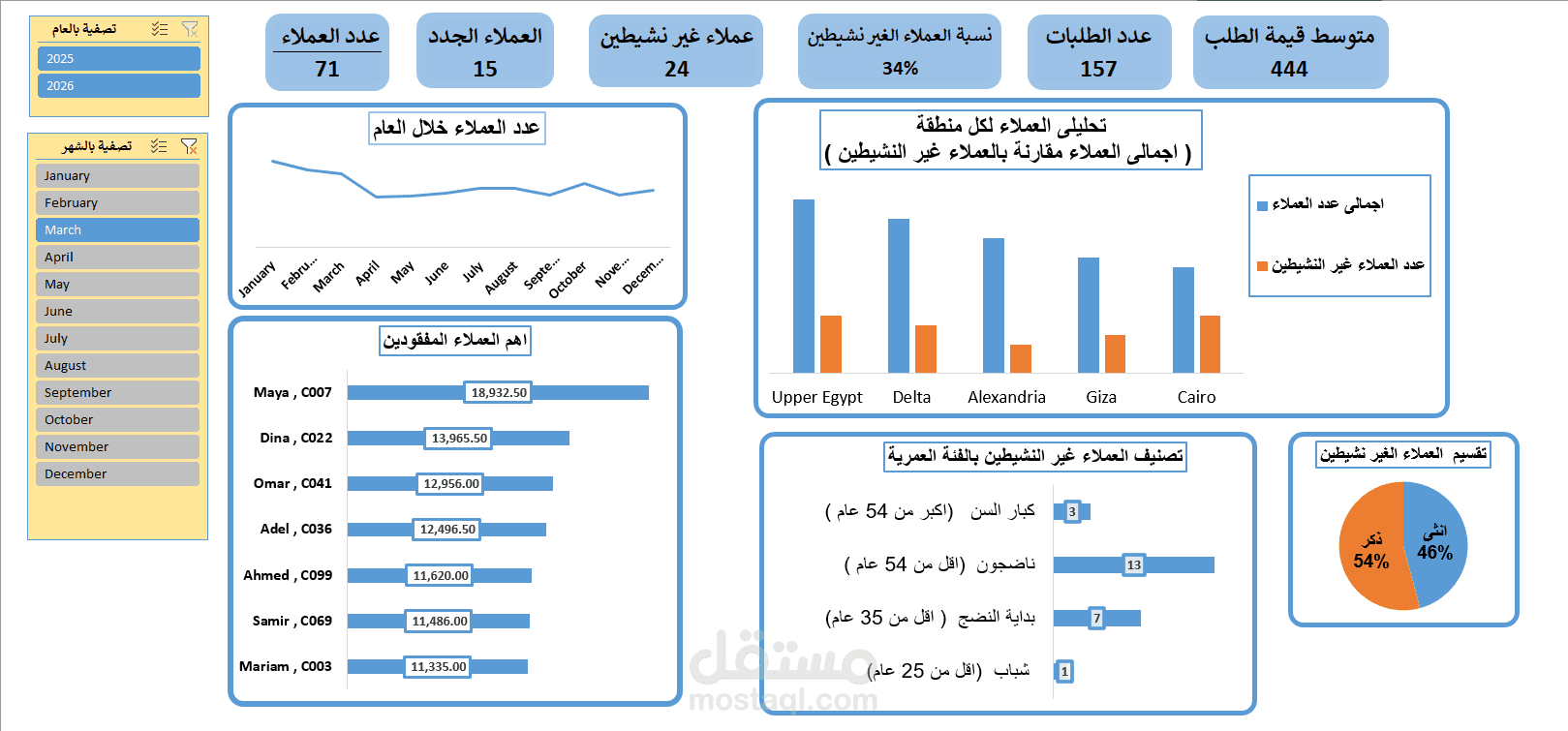 تحليل فقدان العملاء (Customer Churn Analysis) باستخدام Excel
