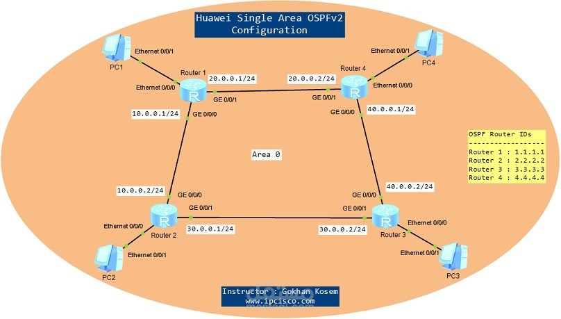 OSPF network topology