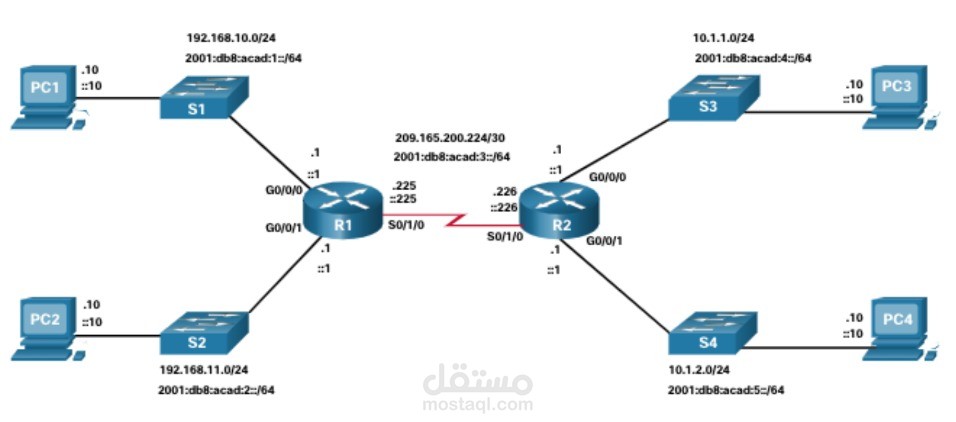 OSPF topology