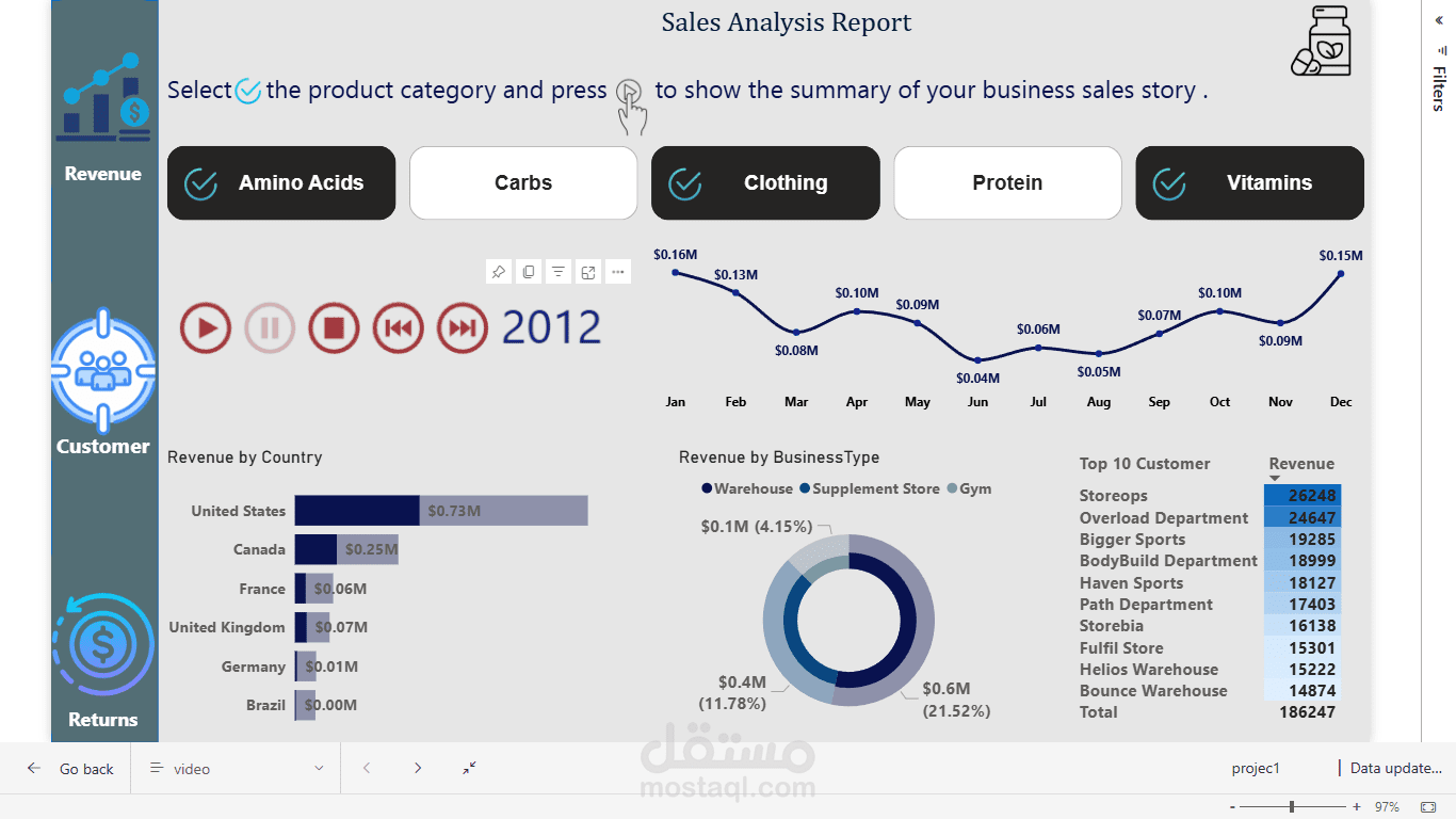 تحليل مبيعات وعملاء شركه مكملات غذائية