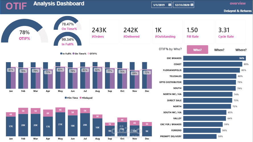 Supply Chain Performance Dashboard (OTIF & Delayed Orders Analysis)
