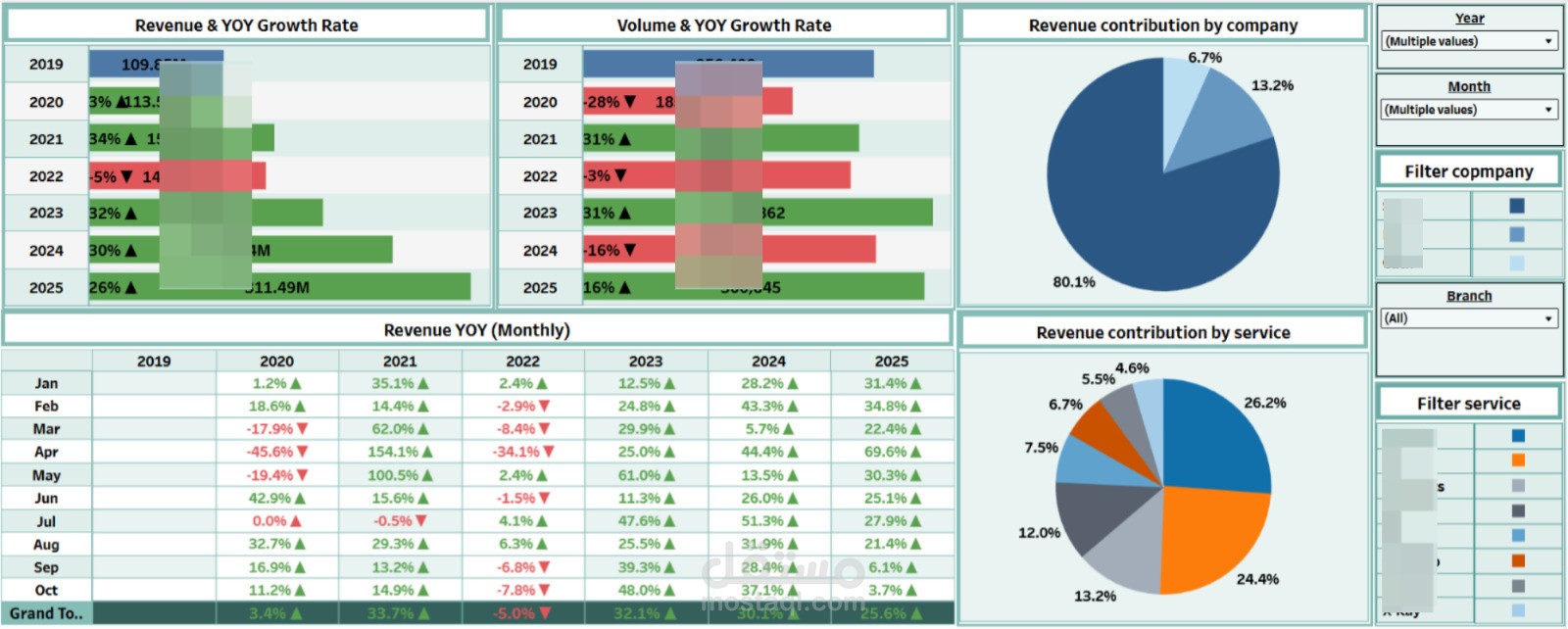Historical revenues dashboard (By Tableau)