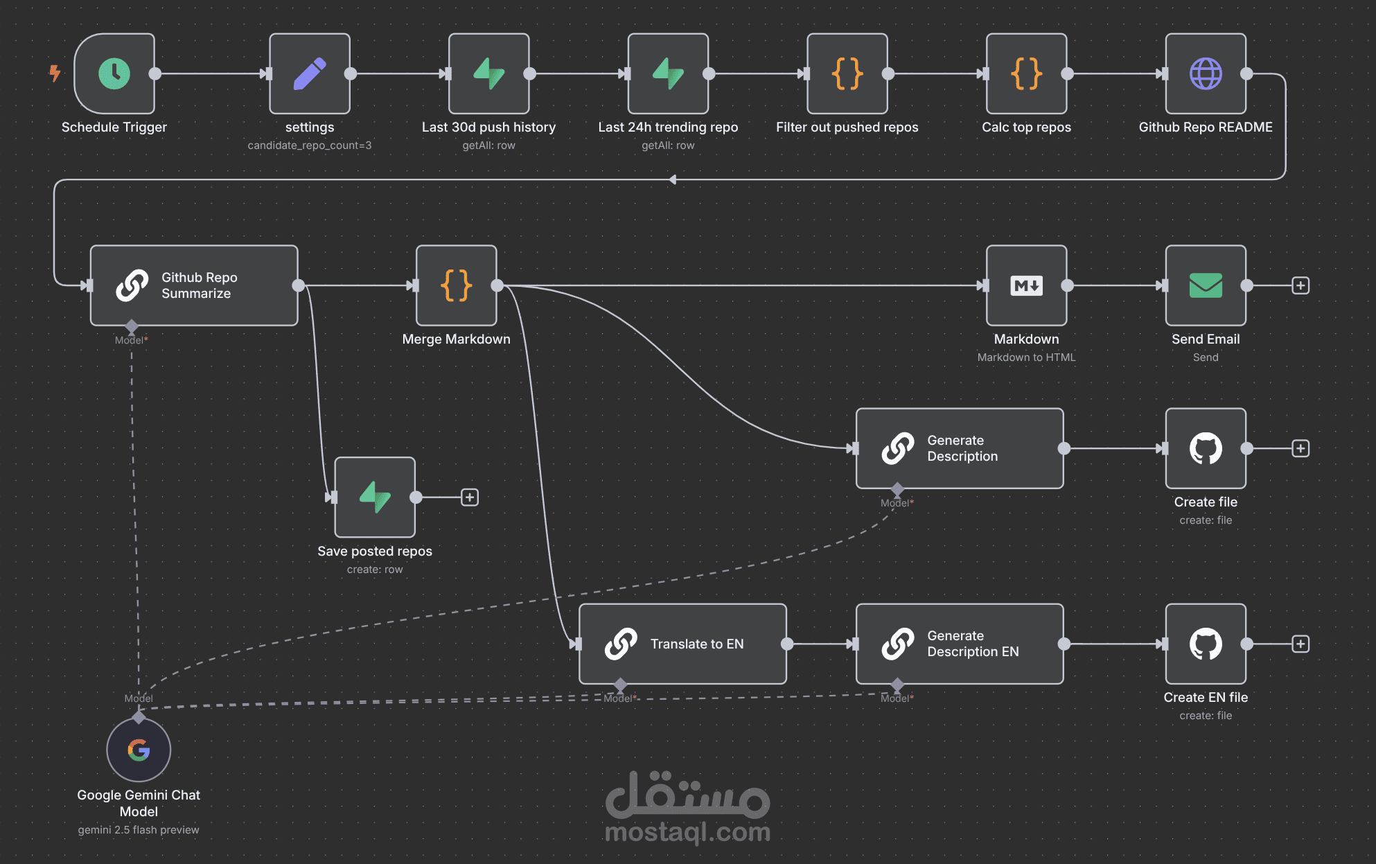 n8n Automation | انظمة اتمتة متكاملة لشركات واصحاب مشاريع عن طريق n8n وربطها بواتساب وتليجرام