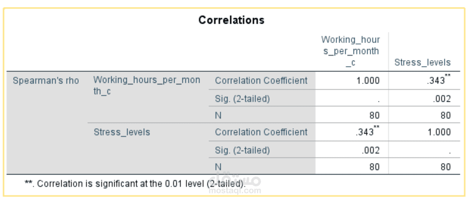تحليل إحصائي باستخدام برنامج ال spss
