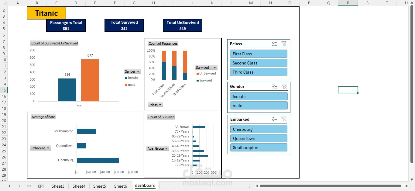 Titanic dashboard using excel