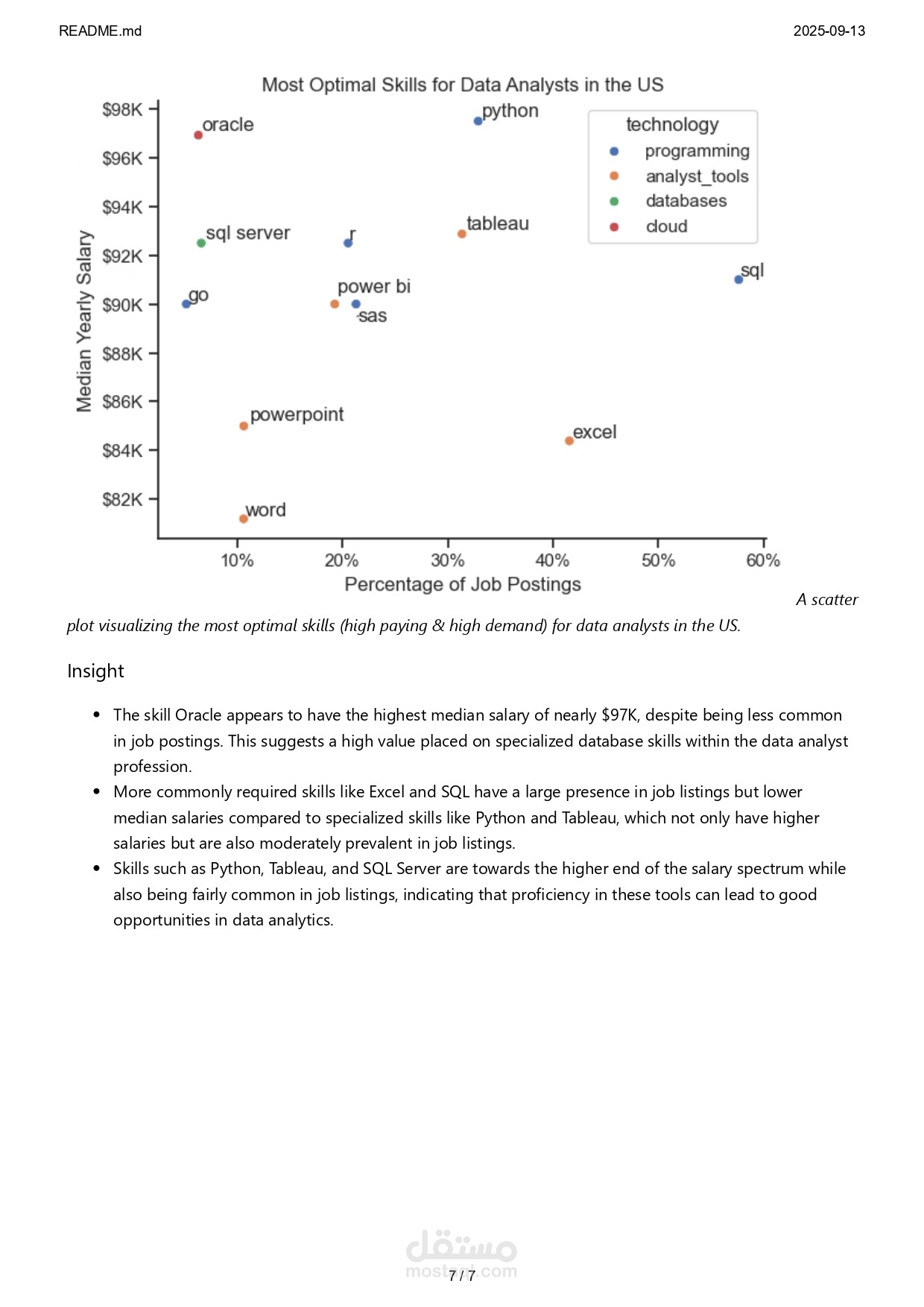 Job Market Analysis: Skill Demand & Salary Trends for Data Analysts