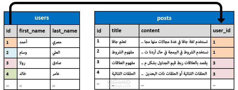 انشاء جداول داخل قواعد البيانات