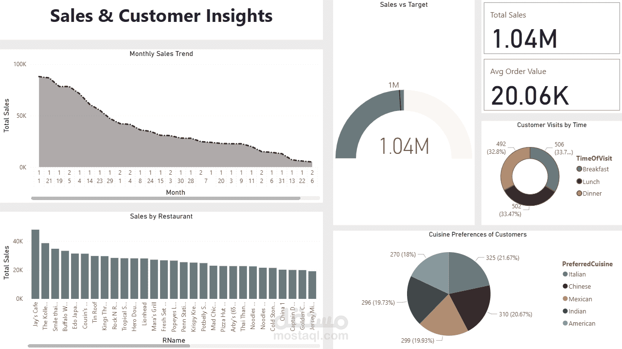 End-to-End Data Engineering Project – Restaurants Data Pipeline