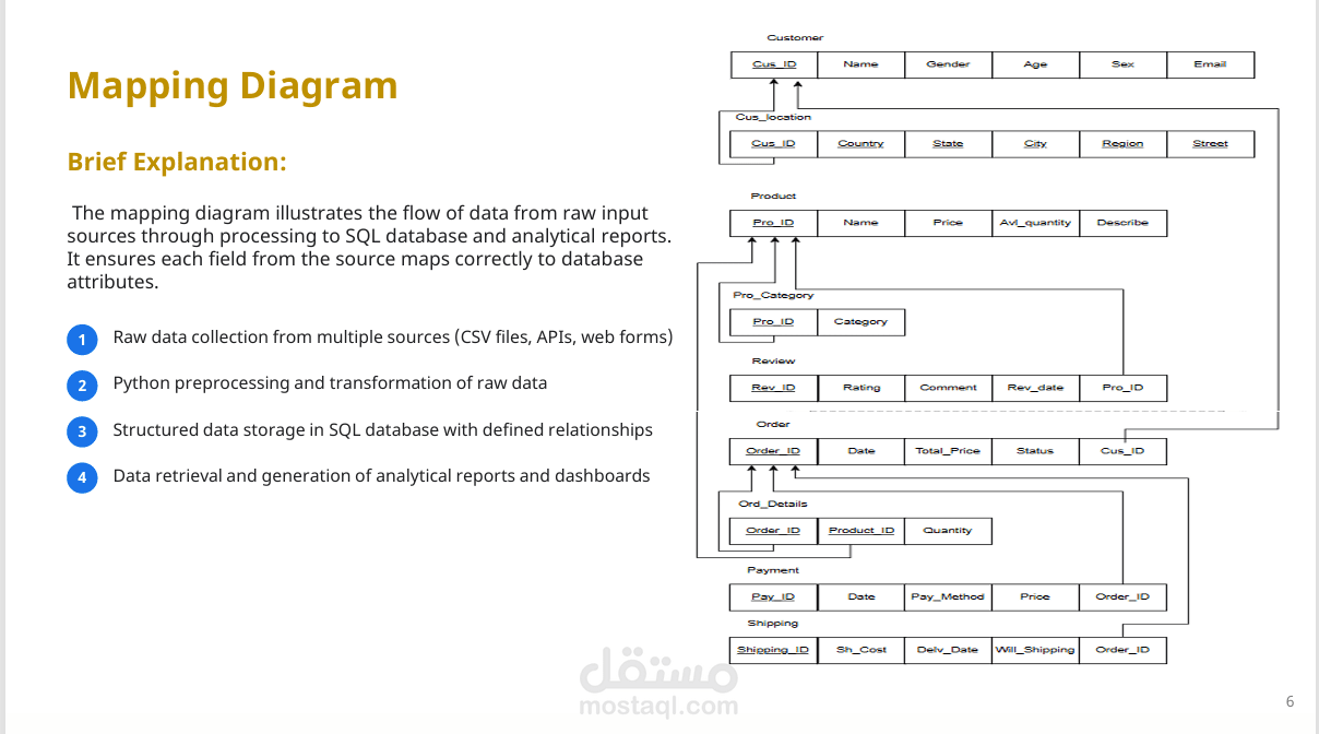 Leveraging Data Engineering & Analytics for Smarter E-Commerce Decisions