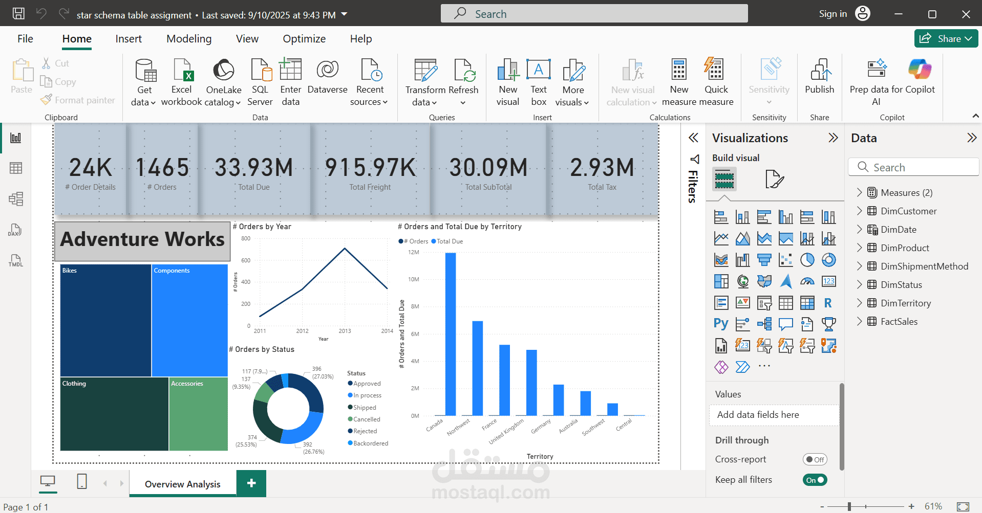 تطوير لوحة تحكم متكاملة لتحليل المبيعات باستخدام Power BI