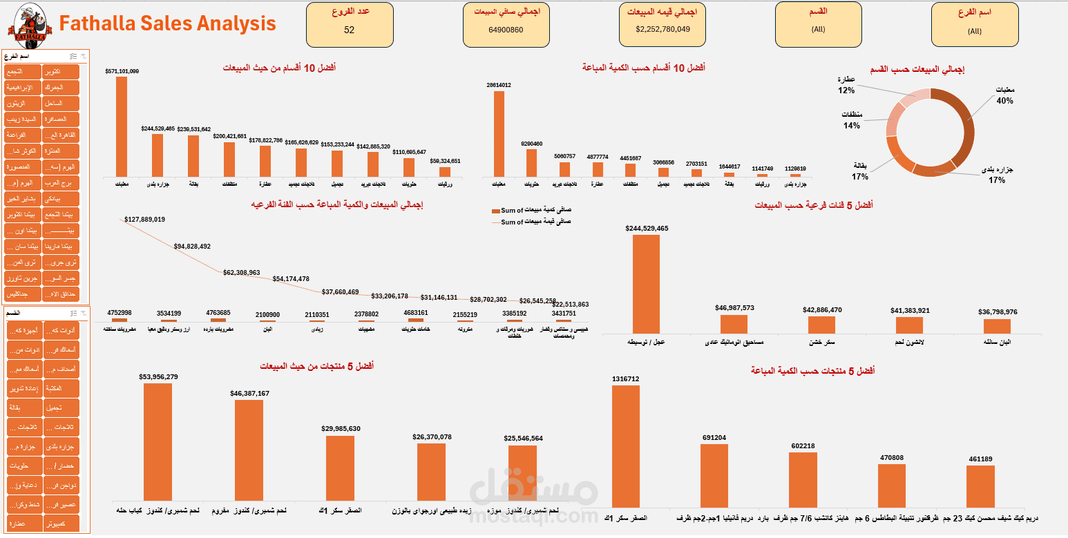Supermarket Dashboard