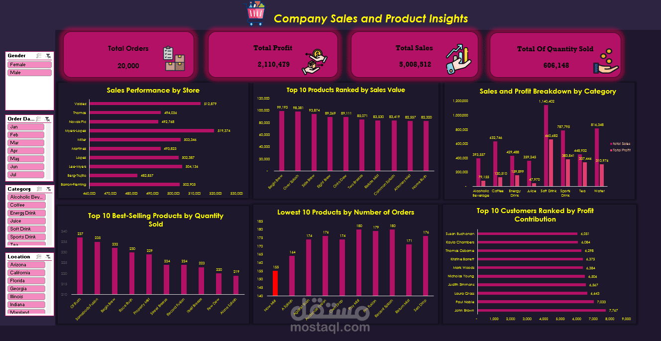 داش بورد مبيعات ومنتجات باستخدام Excel (Power Query & Power Pivot)