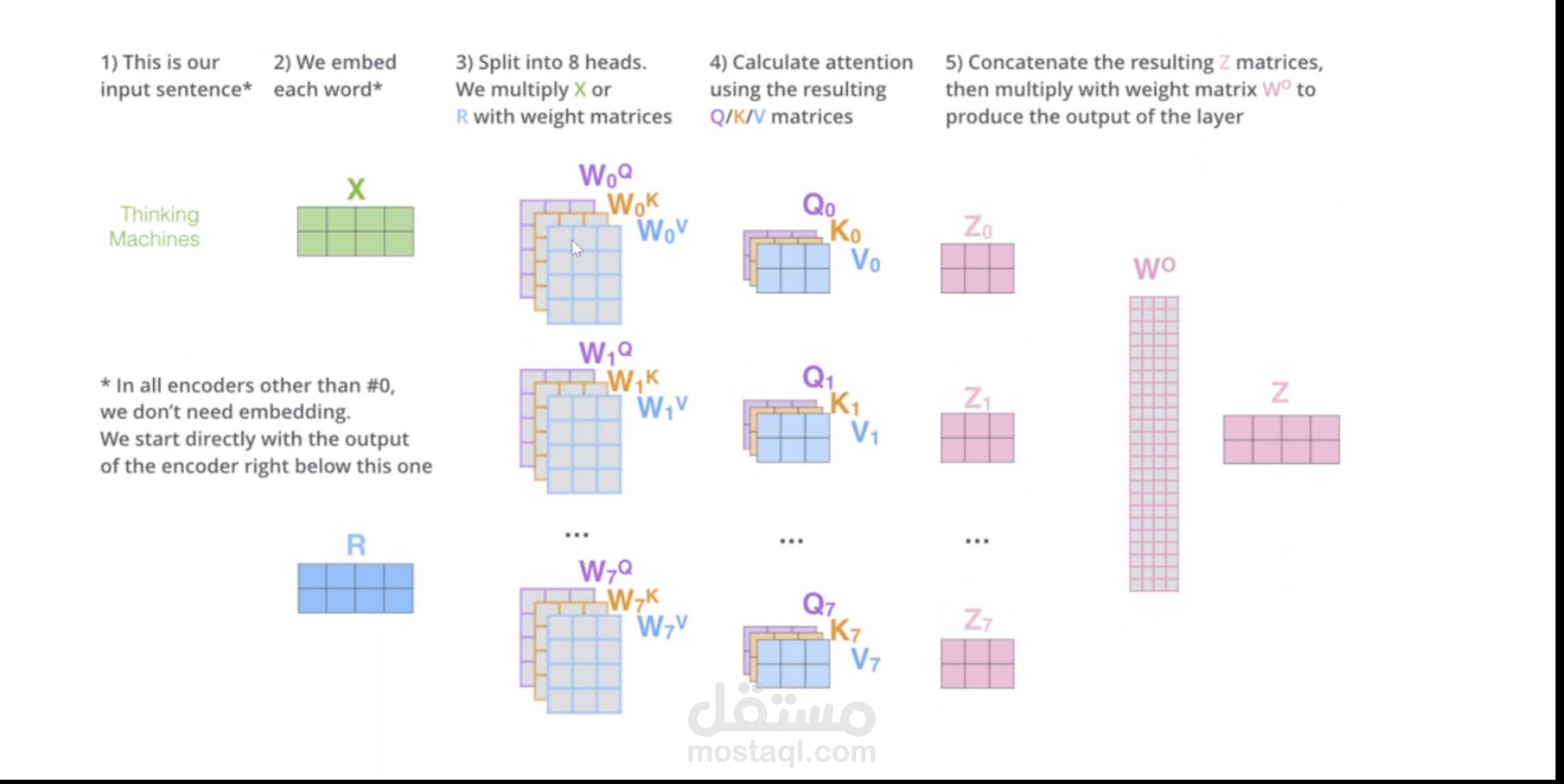Teaching ML and LLMs from Scratch to Advanced Level