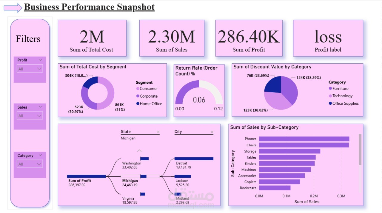 لوحة مؤشرات أداء الأعمال (Business Performance Dashboard) باستخدام Power BI
