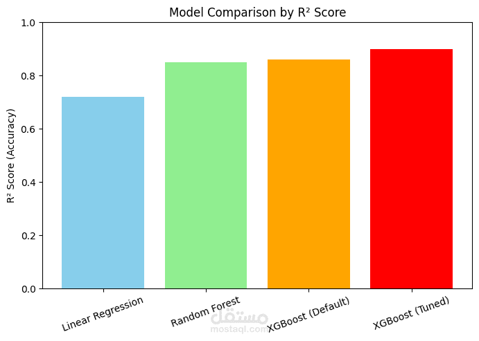Machine Learning Modeling for Predictive Analysis