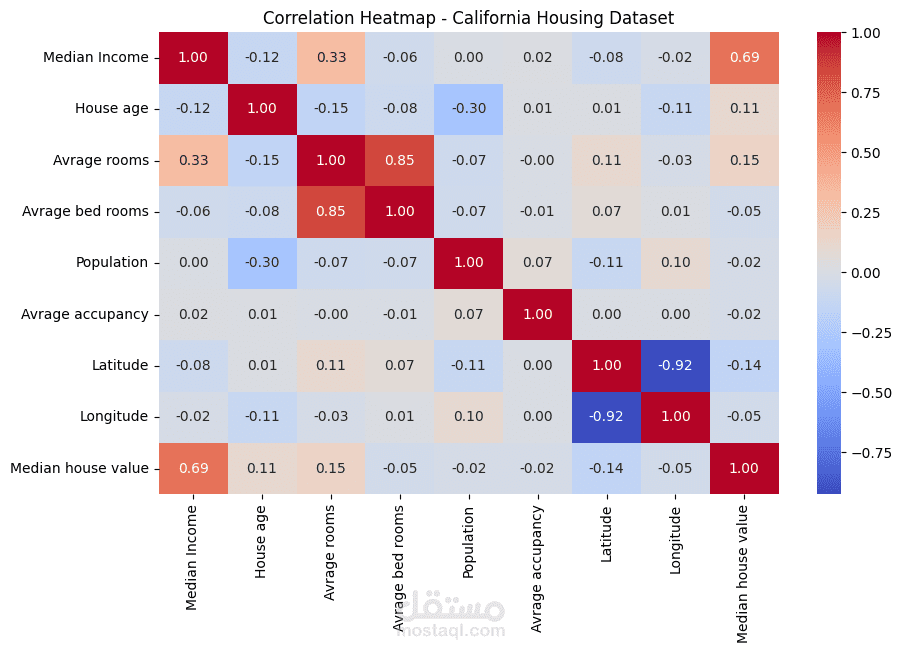 Exploratory Data Analysis (EDA) on California Housing Dataset