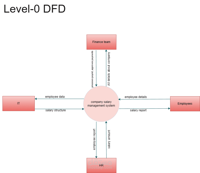Design Company Management System