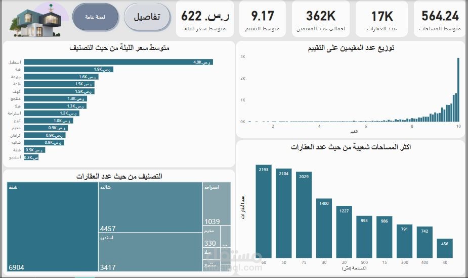 لوحة بيانات متقدمة لقياس متوسط تقييم وأسعار العقارات حسب النوع والمساحة