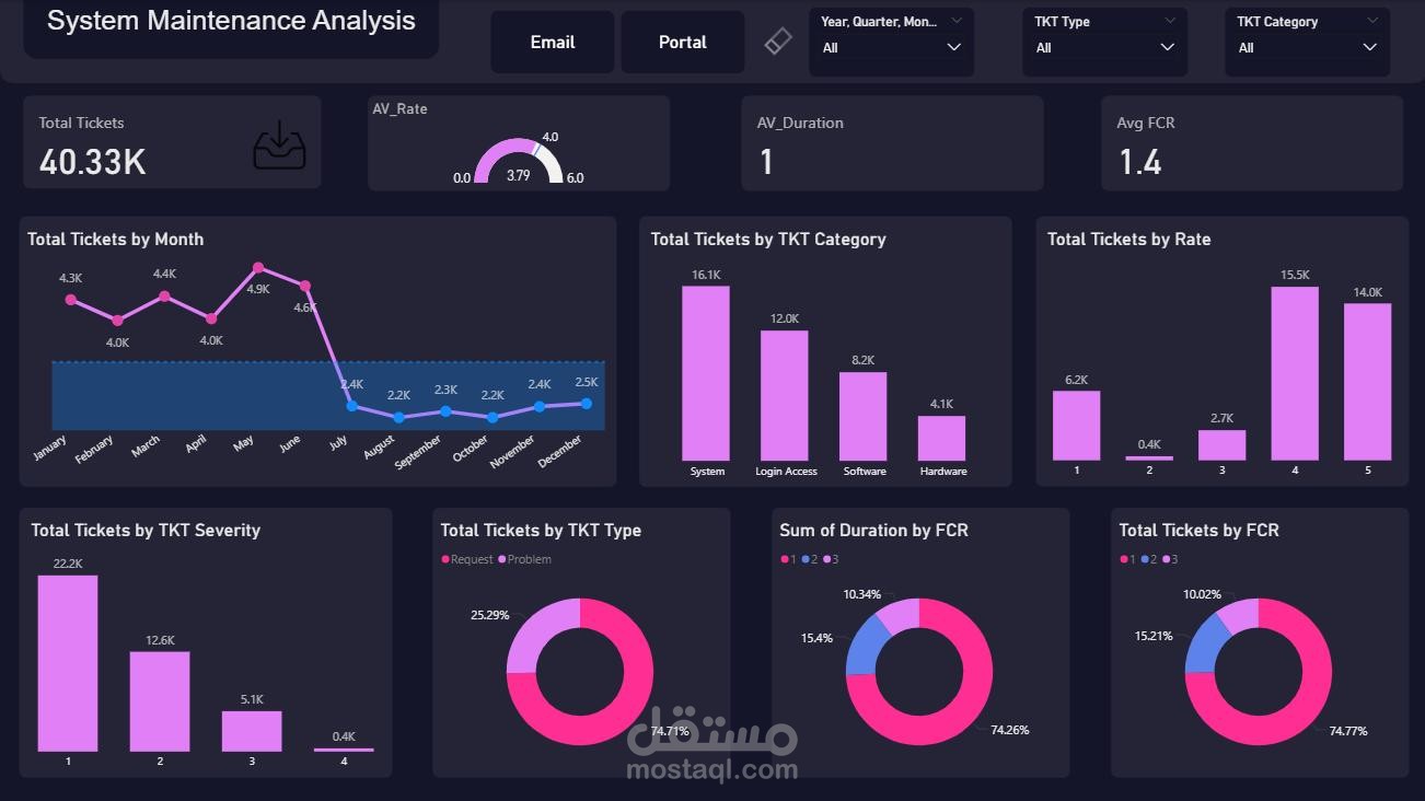 تحليل ومتابعة أداء المبيعات لشركة (Adventure Works) باستخدام Power BI.