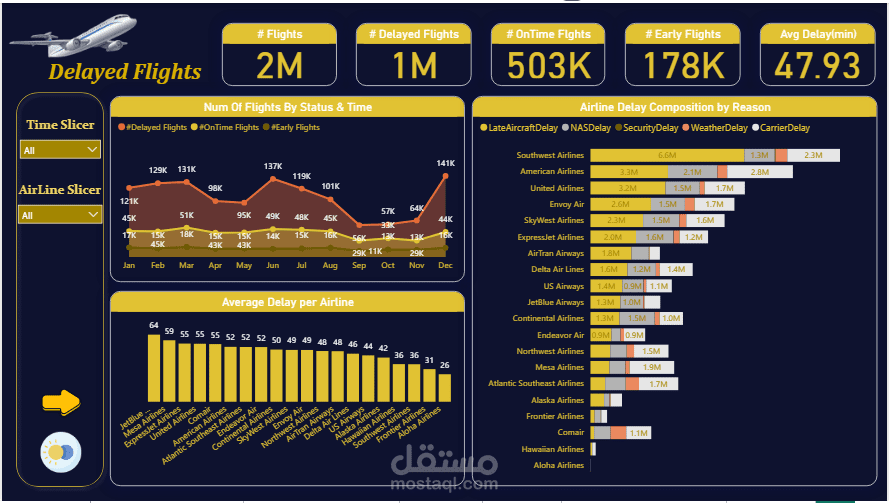 تحليل تأخر رحلات الطيران الجوية داخل الولايات المتحدة الامريكية واهم اسباب التأخير باستخدام Power BI | لوحة تحكم تفاعلية احترافية ثنائية الوضع (ليلي ونهاري)