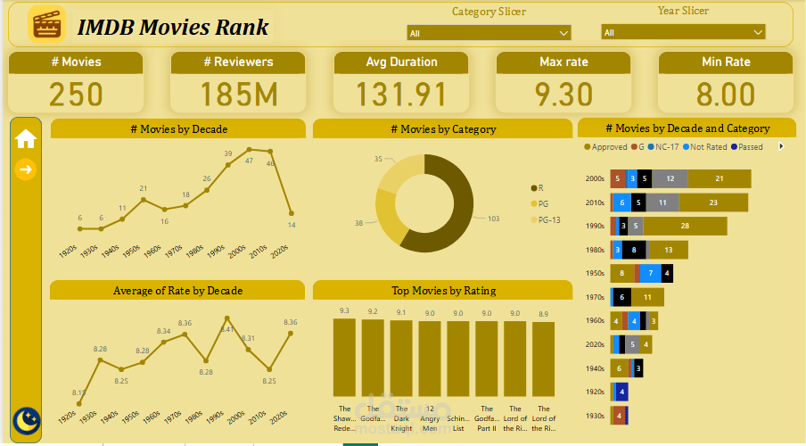 تحليل أفلام IMDB الأعلى تقييمًا باستخدام Power BI | لوحة تفاعلية ثنائية الوضع (ليلي ونهاري)