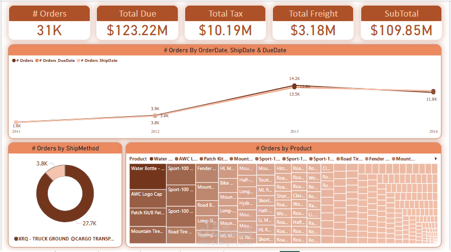 لوحة تحكم متقدمة وشاملة لأداء المبيعات باستخدام Power BI | تحليل متكامل لبيانات AdventureWorks