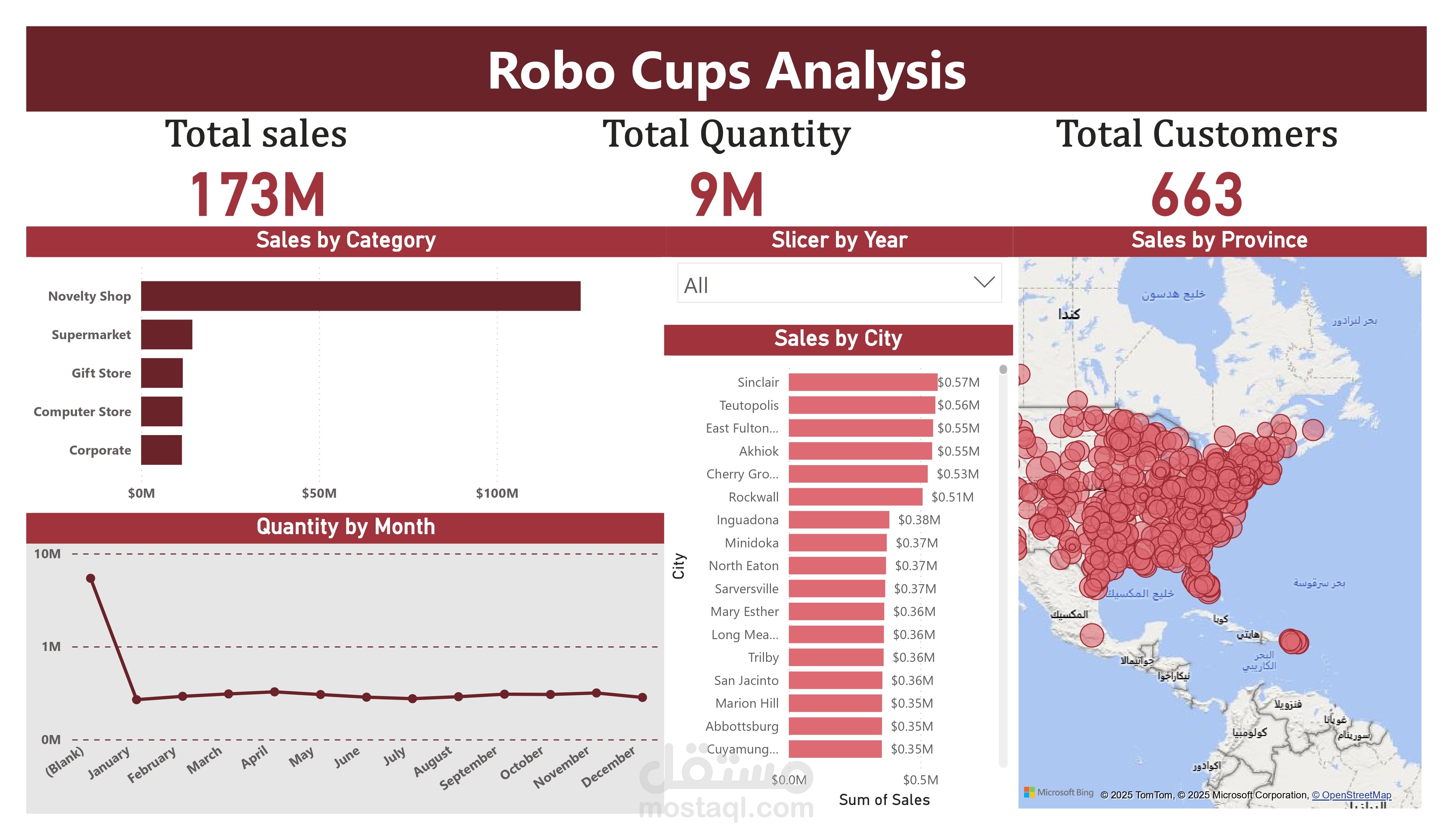 Robo Cups Sales Analysis – Power BI Dashboard