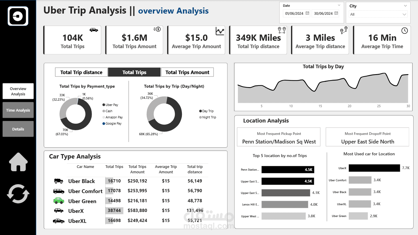 تصميم وتحليل Dashboards احترافية باستخدام Power BI
