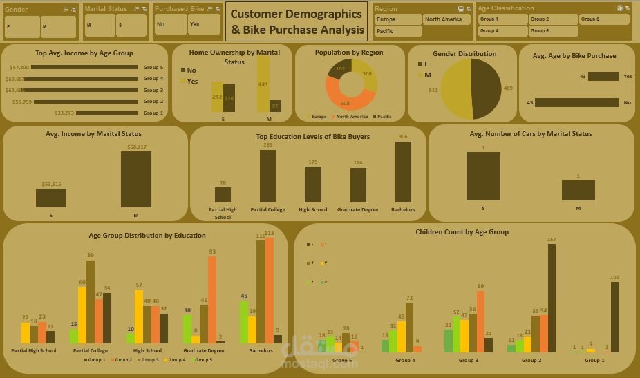 customer demographics and bike purchase behavior