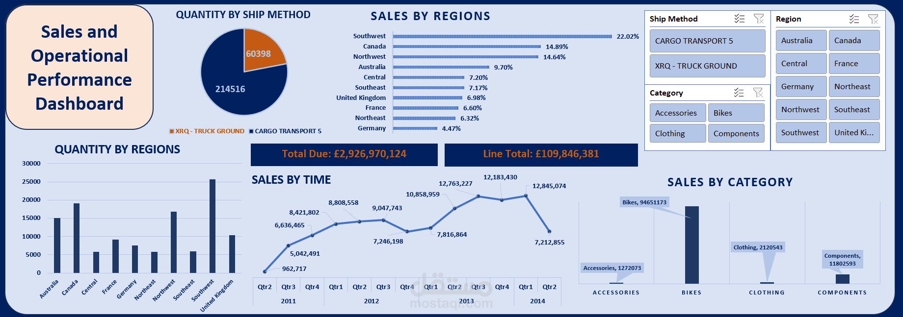 Sales Operational Performance Dashboard
