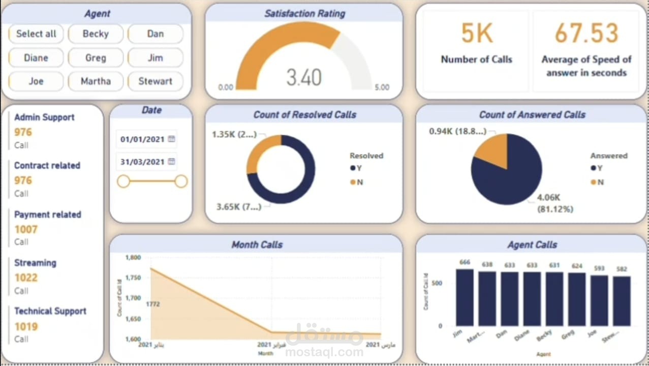 Call Center Dashboard using Power BI