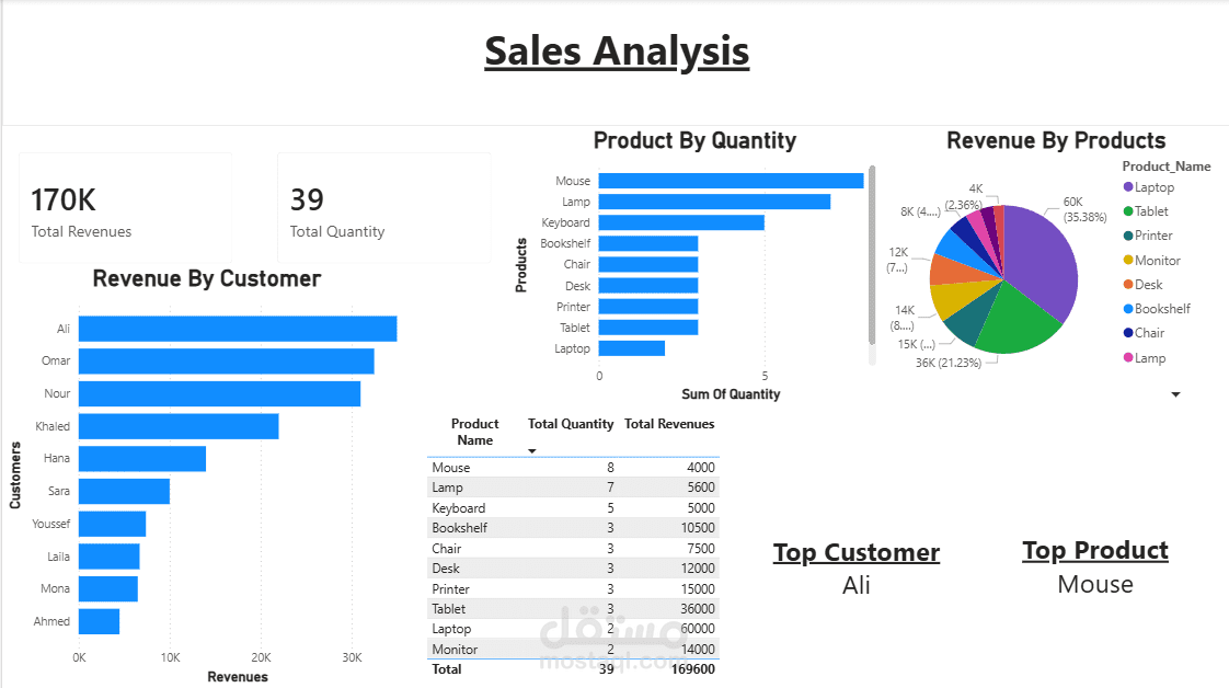 Sales Data Analysis & Power BI Dashboard