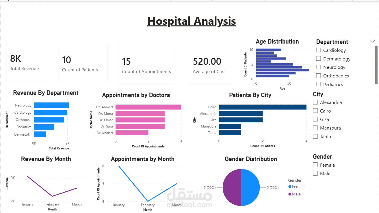 Hospital Analysis Dashboard Using SQL, Python & Power BI