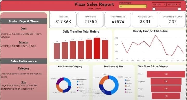 PIZZA RESTAURANT ANALYSIS