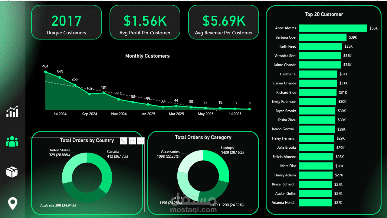 Hyper tech sales Dashboard