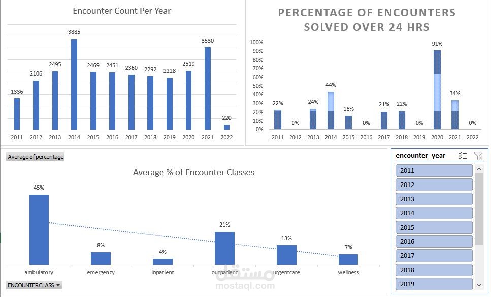 تحليل الاستجابات لحالات المستشفى