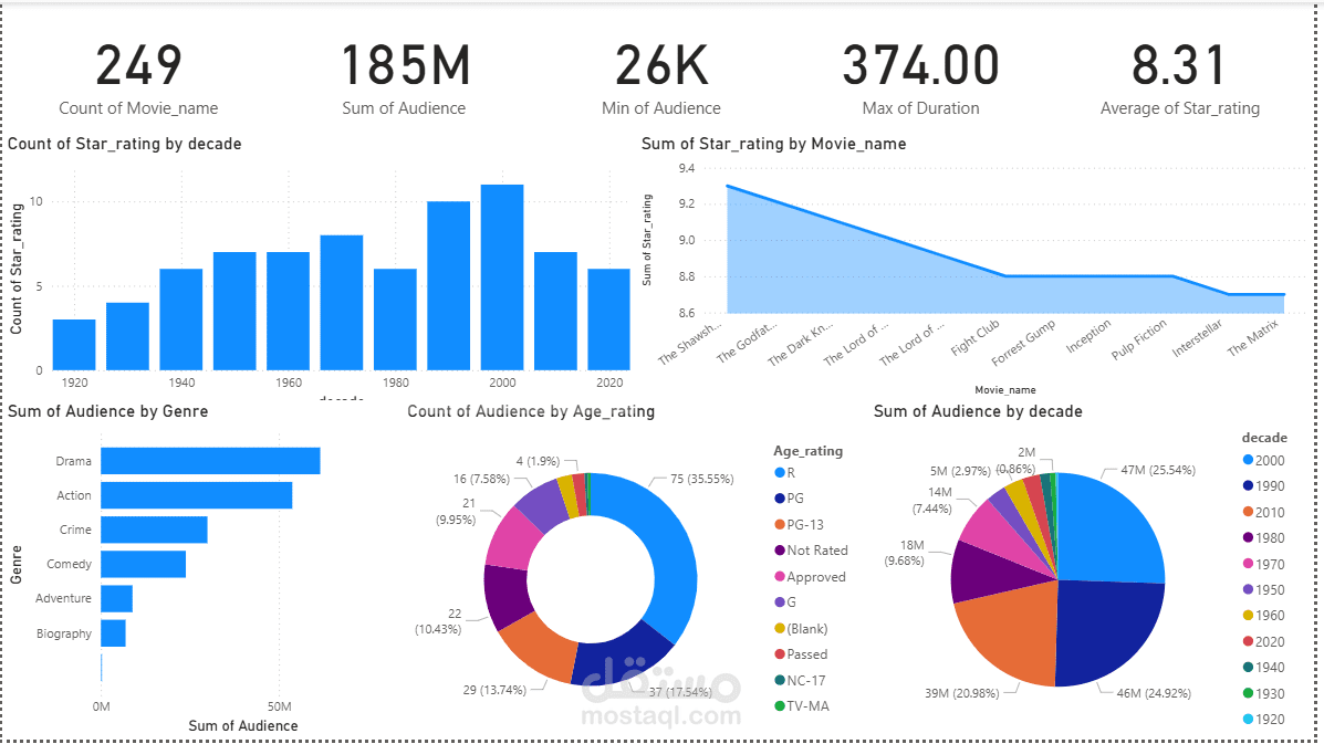Analysis for top movies