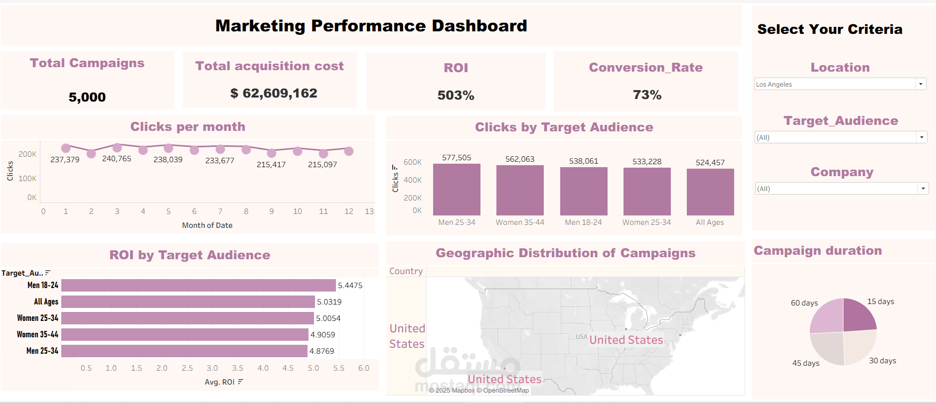 داشبورد باستخدام Tableau