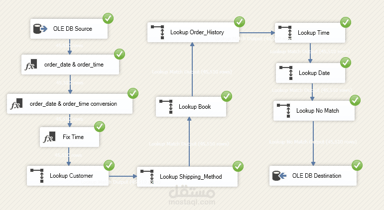 SSIS Project